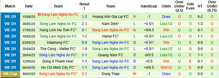 Nhận định, soi kèo SHB Đà Nẵng vs Sông Lam Nghệ An, 17h00 ngày 22/6: Nắm thế chủ động  - Ảnh 3