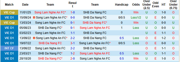 Nhận định, soi kèo SHB Đà Nẵng vs Sông Lam Nghệ An, 17h00 ngày 22/6: Nắm thế chủ động  - Ảnh 4