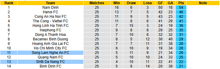 Nhận định, soi kèo SHB Đà Nẵng vs Sông Lam Nghệ An, 17h00 ngày 22/6: Nắm thế chủ động  - Ảnh 5