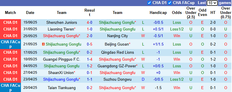 Nhận định, soi kèo Shijiazhuang Gongfu vs Chongqing Tonglianglong, 18h00 ngày 21/6: Khách sa sút - Ảnh 2