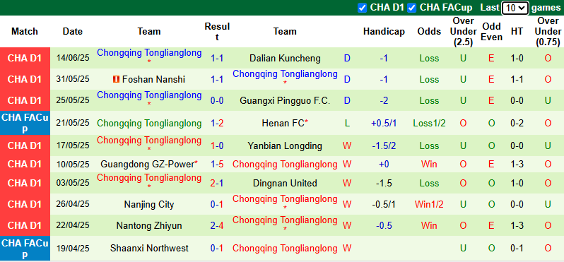 Nhận định, soi kèo Shijiazhuang Gongfu vs Chongqing Tonglianglong, 18h00 ngày 21/6: Khách sa sút - Ảnh 3