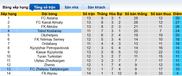 Nhận định, soi kèo Tobol Kostanai vs Zhetysu Taldykorgan, 22h00 ngày 21/6: Chủ nhà thăng hoa - Ảnh 1