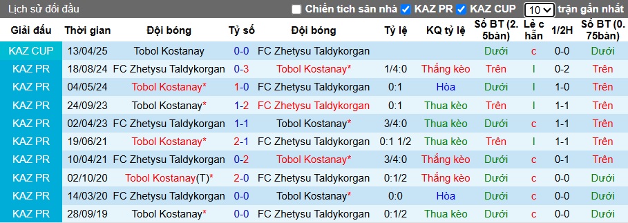 Nhận định, soi kèo Tobol Kostanai vs Zhetysu Taldykorgan, 22h00 ngày 21/6: Chủ nhà thăng hoa - Ảnh 2