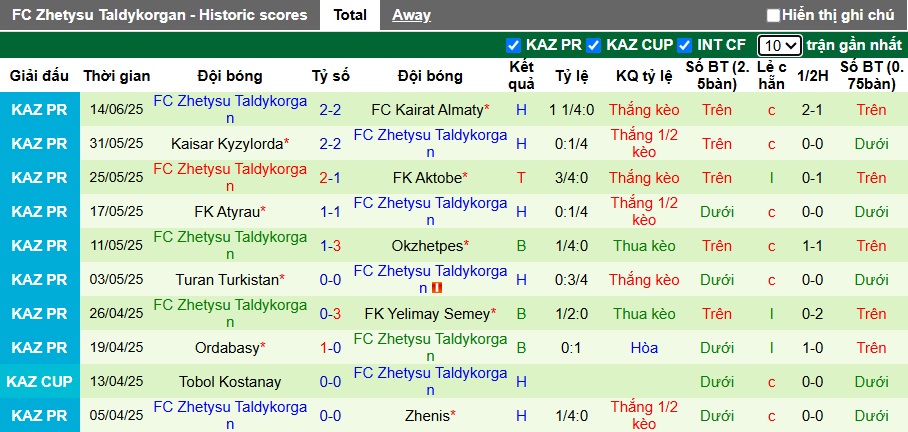 Nhận định, soi kèo Tobol Kostanai vs Zhetysu Taldykorgan, 22h00 ngày 21/6: Chủ nhà thăng hoa - Ảnh 3