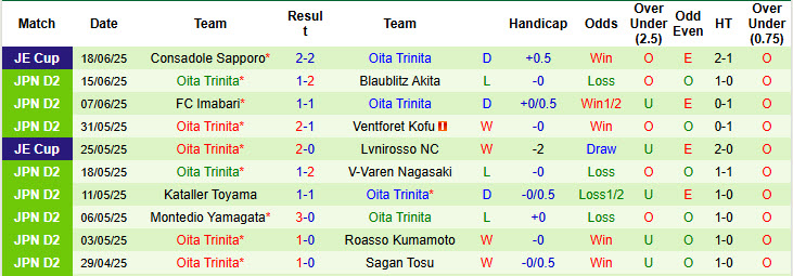 Nhận định, soi kèo Tokushima Vortis vs Oita Trinita, 17h00 ngày 21/6: Đi đúng quỹ đạo - Ảnh 3
