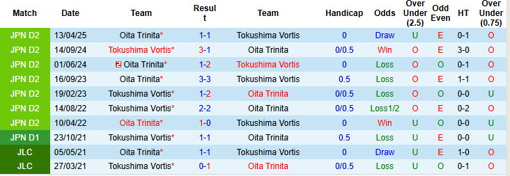 Nhận định, soi kèo Tokushima Vortis vs Oita Trinita, 17h00 ngày 21/6: Đi đúng quỹ đạo - Ảnh 4