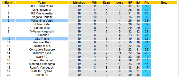 Nhận định, soi kèo Tokushima Vortis vs Oita Trinita, 17h00 ngày 21/6: Đi đúng quỹ đạo - Ảnh 5