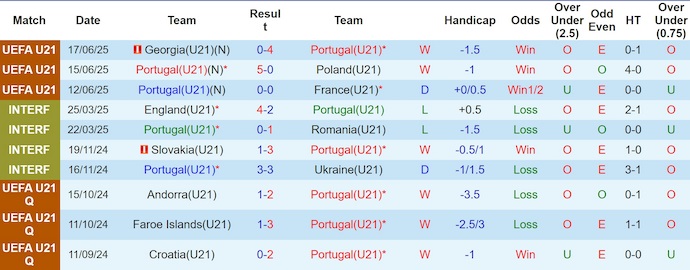 Nhận định, soi kèo U21 Bồ Đào Nha vs U21 Hà Lan, 23h00 ngày 21/6: Phong độ lên cao - Ảnh 2