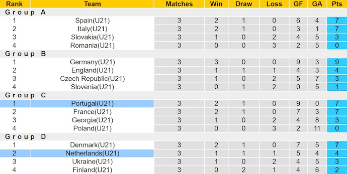 Nhận định, soi kèo U21 Bồ Đào Nha vs U21 Hà Lan, 23h00 ngày 21/6: Phong độ lên cao - Ảnh 5