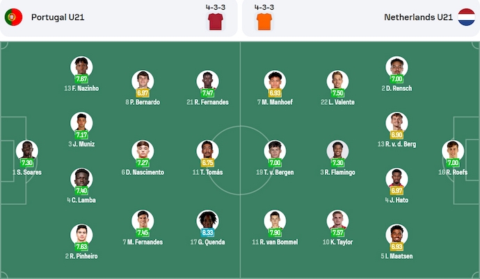 Nhận định, soi kèo U21 Bồ Đào Nha vs U21 Hà Lan, 23h00 ngày 21/6: Phong độ lên cao - Ảnh 6