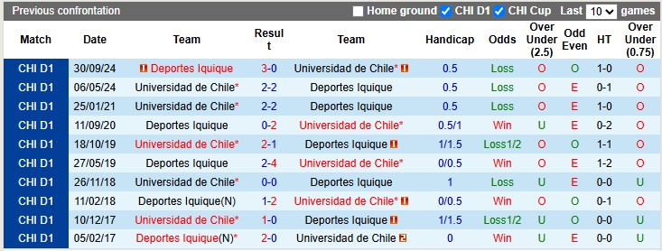 Nhận định, soi kèo Universidad de Chile vs Deportes Iquique, 2h00 ngày 22/6: Lợi thế sân nhà - Ảnh 3