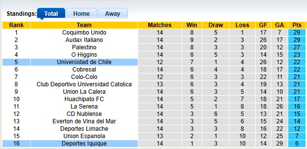 Nhận định, soi kèo Universidad de Chile vs Deportes Iquique, 2h00 ngày 22/6: Lợi thế sân nhà - Ảnh 4