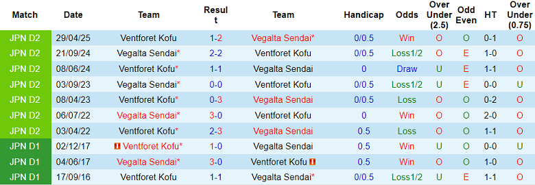 Nhận định, soi kèo Vegalta Sendai vs Ventforet Kofu, 16h00 ngày 22/6: Tiếp tục bất bại - Ảnh 3