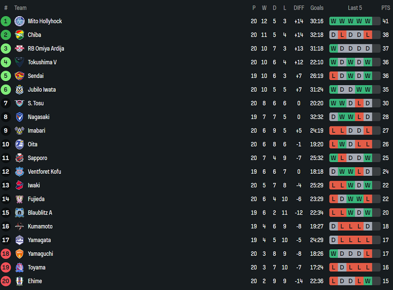 Nhận định, soi kèo Vegalta Sendai vs Ventforet Kofu, 16h00 ngày 22/6: Tiếp tục bất bại - Ảnh 4