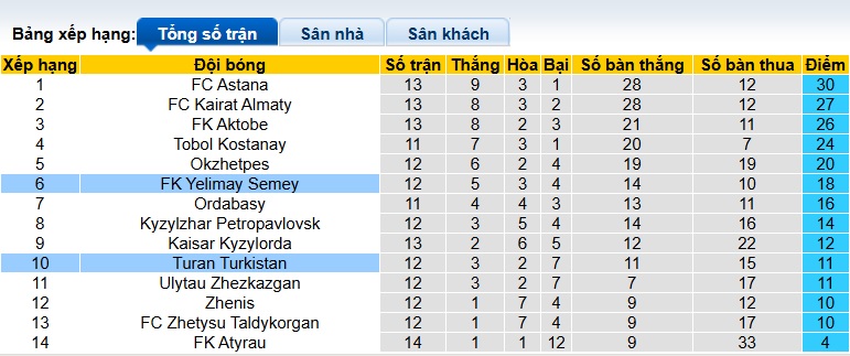 Nhận định, soi kèo Yelimay vs Turan, 22h00 ngày 21/6: Khách trắng tay - Ảnh 1