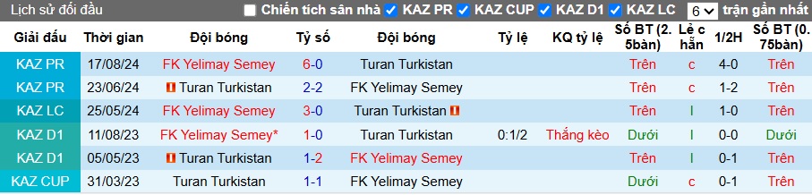 Nhận định, soi kèo Yelimay vs Turan, 22h00 ngày 21/6: Khách trắng tay - Ảnh 2