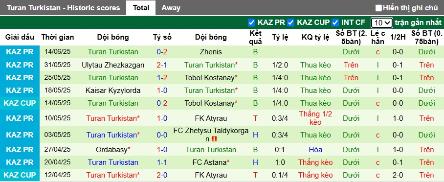 Nhận định, soi kèo Yelimay vs Turan, 22h00 ngày 21/6: Khách trắng tay - Ảnh 3