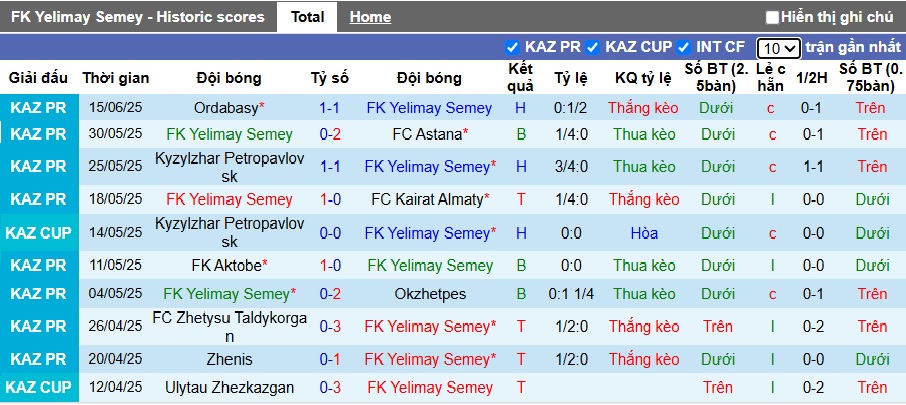 Nhận định, soi kèo Yelimay vs Turan, 22h00 ngày 21/6: Khách trắng tay - Ảnh 4