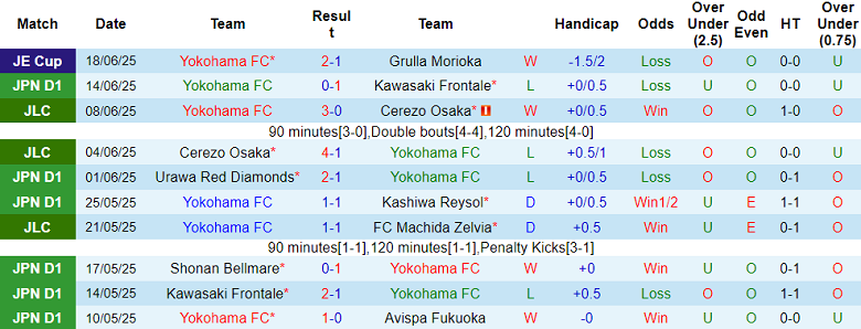 Nhận định, soi kèo Yokohama FC vs Sanfrecce Hiroshima, 16h00 ngày 22/6: Tìm lại nụ cười - Ảnh 1