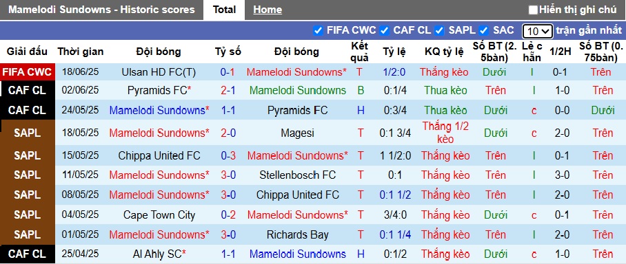 Siêu máy tính dự đoán Mamelodi Sundowns vs Dortmund, 23h00 ngày 21/6 - Ảnh 3