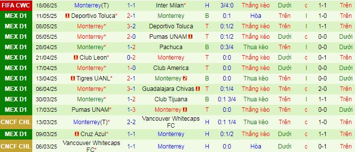 Soi kèo phạt góc River Plate vs Monterrey, 08h00 ngày 22/6 - Ảnh 2