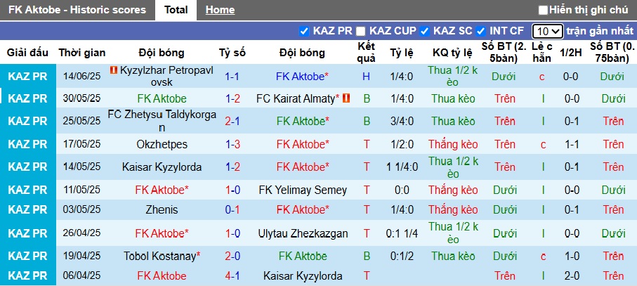 Nhận định, soi kèo Aktobe vs Astana, 22h00 ngày 22/6: Chủ nhà sa sút - Ảnh 4
