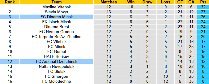 Nhận định, soi kèo Arsenal Dzerzhinsk vs Dinamo Minsk, 20h30 ngày 22/6: Khởi sắc - Ảnh 5