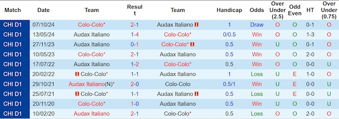 Nhận định, soi kèo Audax Italiano vs Colo-Colo, 2h00 ngày 23/6: Thời thế thay đổ - Ảnh 4