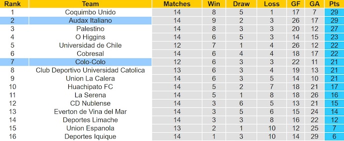 Nhận định, soi kèo Audax Italiano vs Colo-Colo, 2h00 ngày 23/6: Thời thế thay đổ - Ảnh 5