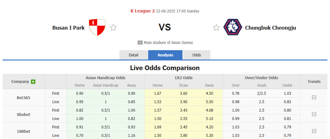 Nhận định, soi kèo Busan I Park vs Chungbuk Cheongju, 17h00 ngày 22/6: Trở lại top 5 - Ảnh 1