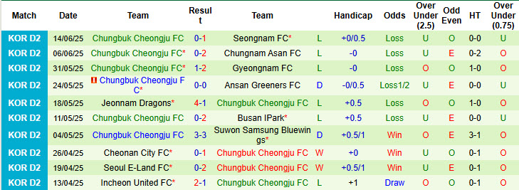 Nhận định, soi kèo Busan I Park vs Chungbuk Cheongju, 17h00 ngày 22/6: Trở lại top 5 - Ảnh 3