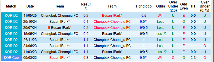 Nhận định, soi kèo Busan I Park vs Chungbuk Cheongju, 17h00 ngày 22/6: Trở lại top 5 - Ảnh 4