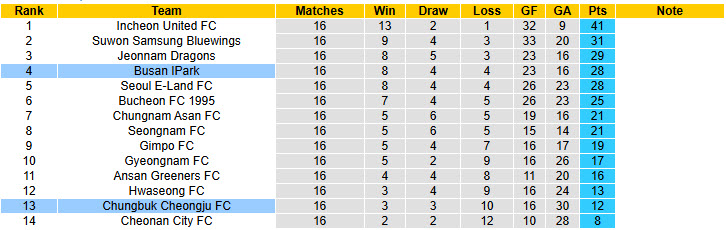 Nhận định, soi kèo Busan I Park vs Chungbuk Cheongju, 17h00 ngày 22/6: Trở lại top 5 - Ảnh 5