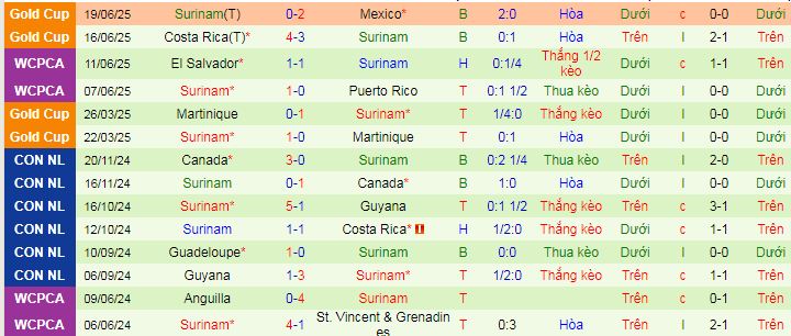 Nhận định, soi kèo CH Dominican vs Suriname, 09h00 ngày 23/6 - Ảnh 2