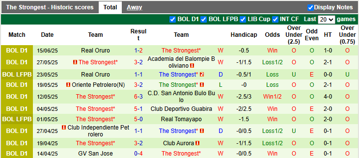 Nhận định, soi kèo Club Bolivar vs The Strongest, 2h00 ngày 23/6: Kẻ tám lạng - người nửa cân - Ảnh 2