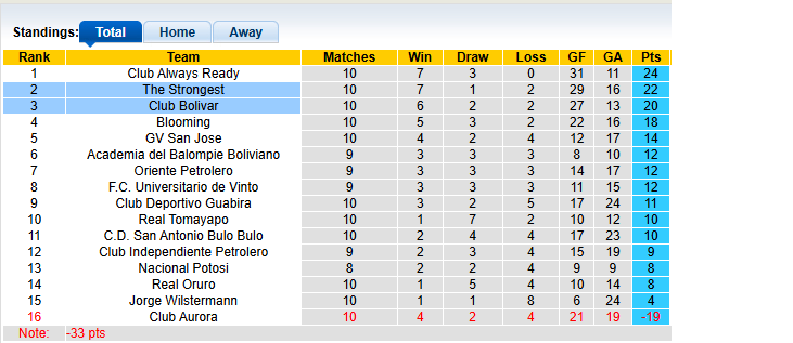 Nhận định, soi kèo Club Bolivar vs The Strongest, 2h00 ngày 23/6: Kẻ tám lạng - người nửa cân - Ảnh 4