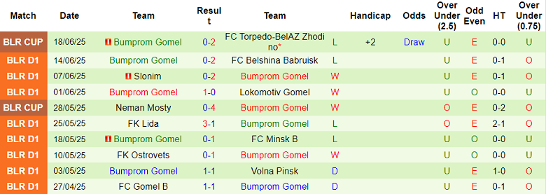 Nhận định, soi kèo Dinamo-2 Minsk vs Bumprom Gomel, 22h00 ngày 23/6: Đối thủ kỵ giơ - Ảnh 2
