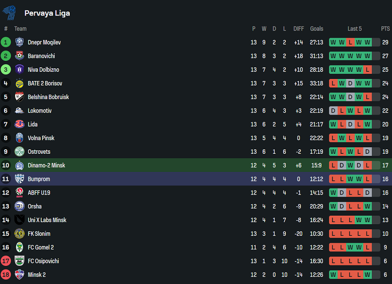 Nhận định, soi kèo Dinamo-2 Minsk vs Bumprom Gomel, 22h00 ngày 23/6: Đối thủ kỵ giơ - Ảnh 4