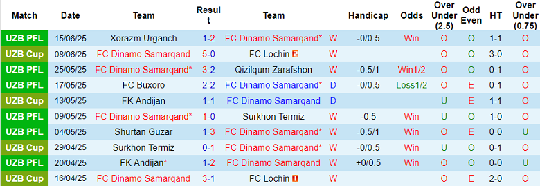 Nhận định, soi kèo Dinamo Samarqand vs Bunyodkor, 22h00 ngày 23/6: Hết bất bại? - Ảnh 1