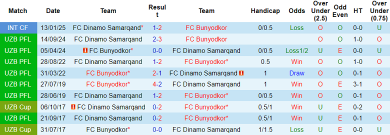 Nhận định, soi kèo Dinamo Samarqand vs Bunyodkor, 22h00 ngày 23/6: Hết bất bại? - Ảnh 3