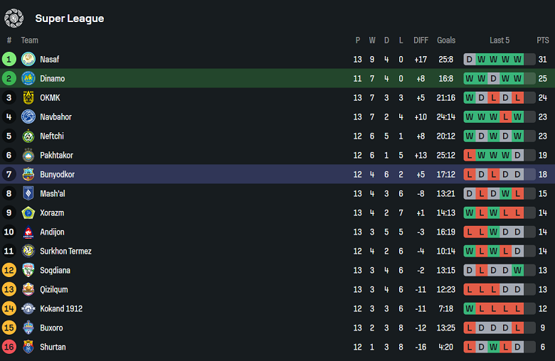 Nhận định, soi kèo Dinamo Samarqand vs Bunyodkor, 22h00 ngày 23/6: Hết bất bại? - Ảnh 4