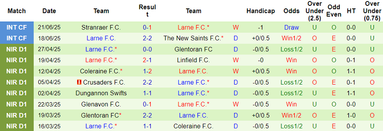 Nhận định, soi kèo Falkirk vs Larne, 18h30 ngày 23/6: Khách hoan ca - Ảnh 2