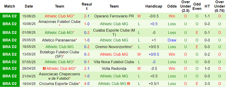 Nhận định, soi kèo Goias vs Athletic Club MG, 07h00 ngày 24/6: Niềm vui ngắn ngủi - Ảnh 2