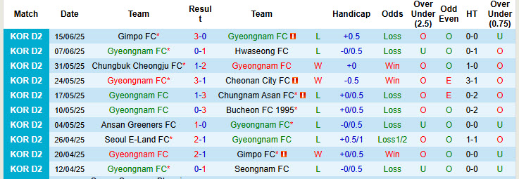 Nhận định, soi kèo Gyeongnam vs Suwon Samsung Bluewings, 17h00 ngày 22/6: Khách bắt nạt chủ nhà - Ảnh 2