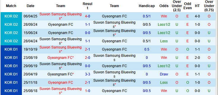 Nhận định, soi kèo Gyeongnam vs Suwon Samsung Bluewings, 17h00 ngày 22/6: Khách bắt nạt chủ nhà - Ảnh 4