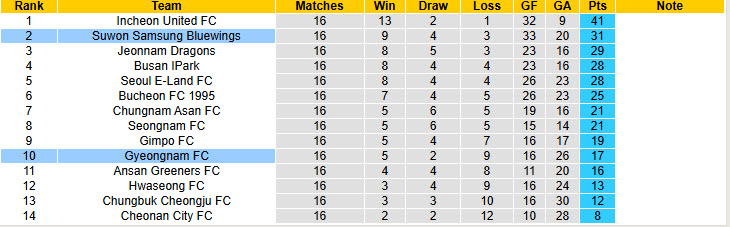 Nhận định, soi kèo Gyeongnam vs Suwon Samsung Bluewings, 17h00 ngày 22/6: Khách bắt nạt chủ nhà - Ảnh 5