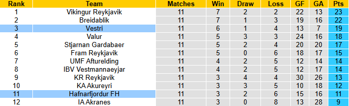 Nhận định, soi kèo Hafnarfjordur FH vs Vestri, 21h00 ngày 22/6: Khó cho chủ nhà - Ảnh 5