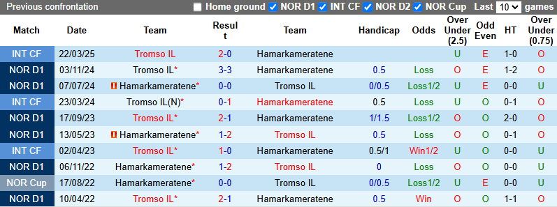 Nhận định, soi kèo Hamarkameratene vs Tromso, 22h00 ngày 22/6: Cửa dưới sáng - Ảnh 4