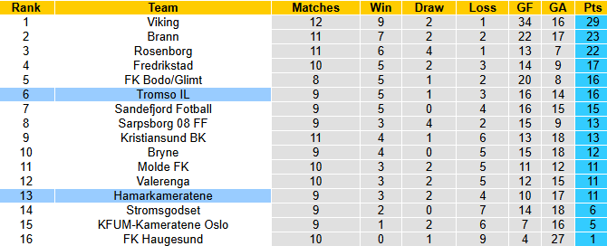 Nhận định, soi kèo Hamarkameratene vs Tromso, 22h00 ngày 22/6: Cửa dưới sáng - Ảnh 5