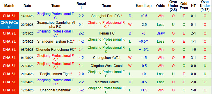 Nhận định, soi kèo Henan FC vs Zhejiang Professional, 18h30 ngày 22/6: Kẻ yếu bóng vía - Ảnh 3